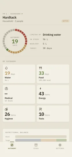 The Hardtack dashboard: days of self-sufficiency left, limiting factor and breakdown by category.