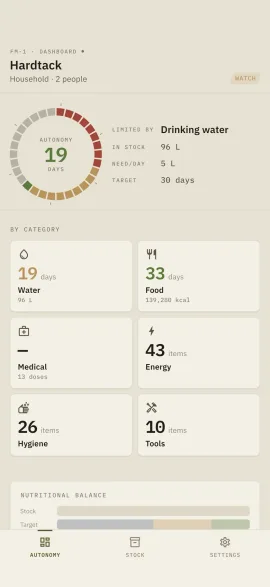 The Hardtack dashboard: days of self-sufficiency left, limiting factor and per-category breakdown.