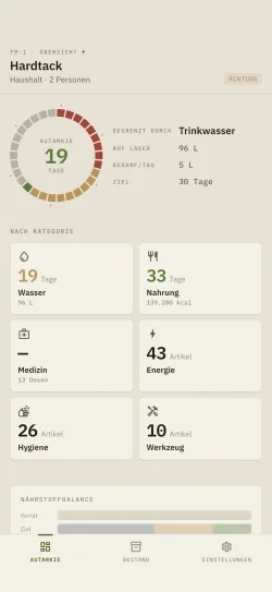 Das Dashboard von Hardtack: verbleibende Tage an Autarkie, begrenzender Faktor und Aufschlüsselung nach Kategorie.